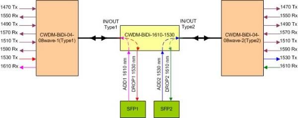 Пример использования CWDM-OADM-BiDi-1610-1530