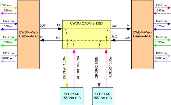 Пример использования CWDM-OADM-2-1550
