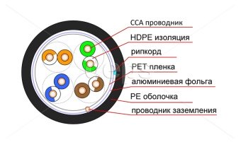 Ethernet кабель DCG FTP CAT5E 4P 0,50мм CCA PE B (наружный)