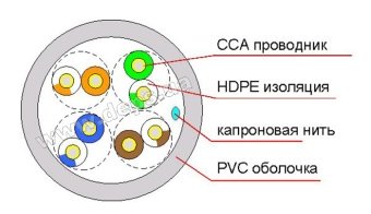 Ethernet кабель DCG UTP CAT 5E 4P 0,50мм CCA
