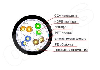 Ethernet кабель Step4Net FTP CAT5е 4P 0,51мм CCA наружный