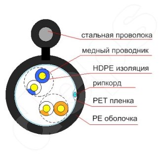 Ethernet кабель Step4Net UTP CAT5e 2P 0,51мм CCA наружный, самонесущий