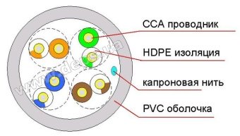 Ethernet кабель Step4Net UTP CAT 5e 4P 0,50 мм CCA
