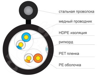 Ethernet кабель FinMark UTP 2P 24AWG наружный самонесущий 500 м