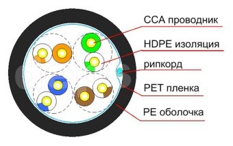 Ethernet кабель Step4Net UTP CAT 5е 4P 0,51мм CCA наружный