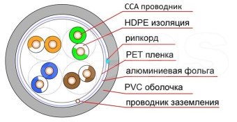 Ethernet кабель DCG FTP CAT5E 4P 0,50мм CCA