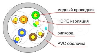 Ethernet кабель DCG UTP CAT5E 4P 0,50мм Cu